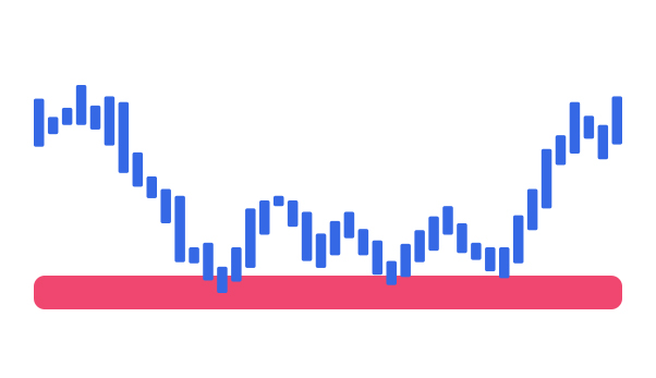 De koers bounced op de support 