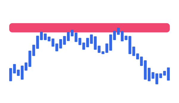 The price bounces off the resistance