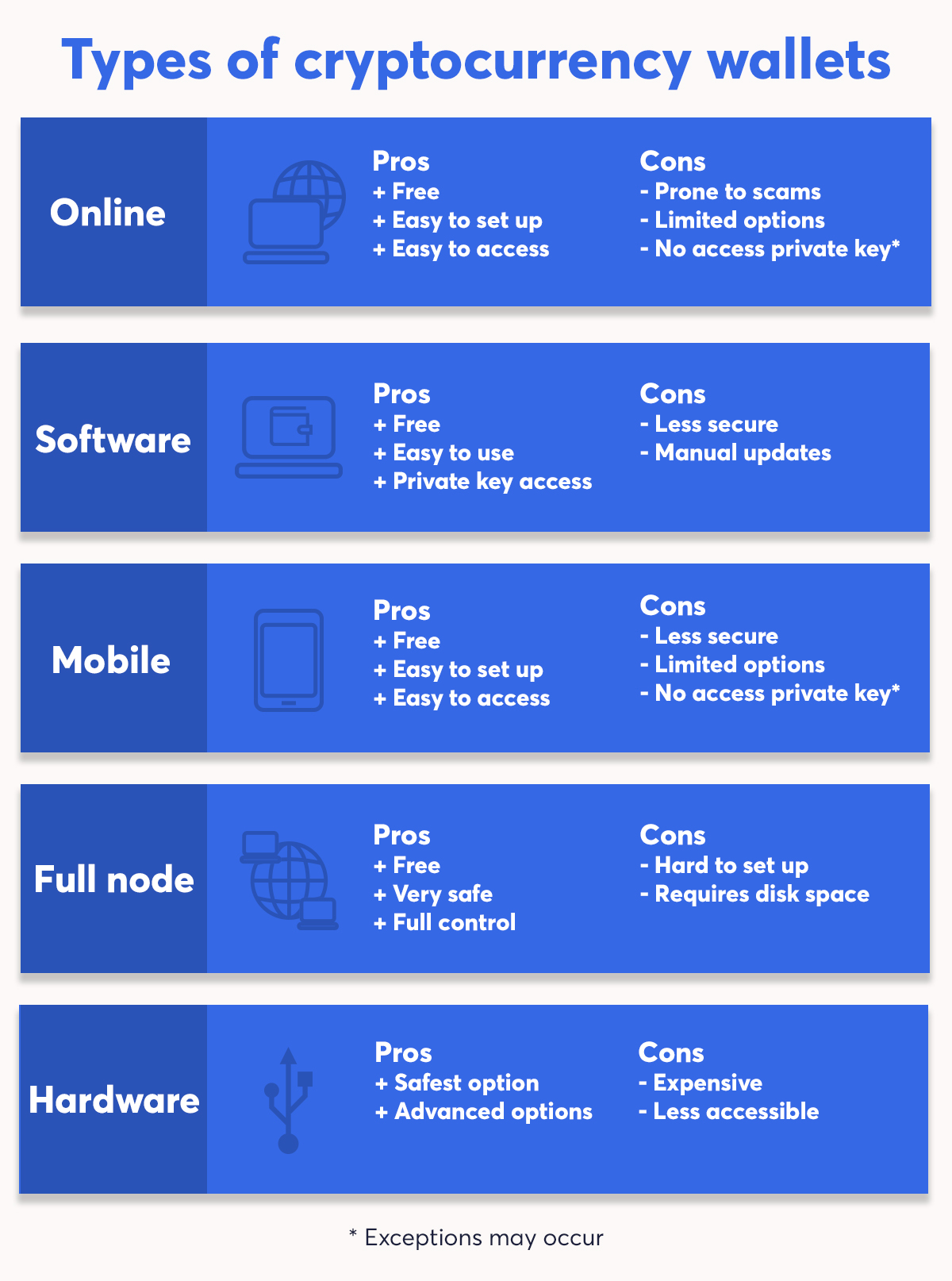 What Is A Cryptocurrency Wallet And Its Attributes? : The Difference Between A Cryptocurrency And Fiat Money Bitpanda Academy : A cryptocurrency (or crypto) is a digital currency that can be used to buy goods and services, but uses an online ledger with strong cryptography to secure online …